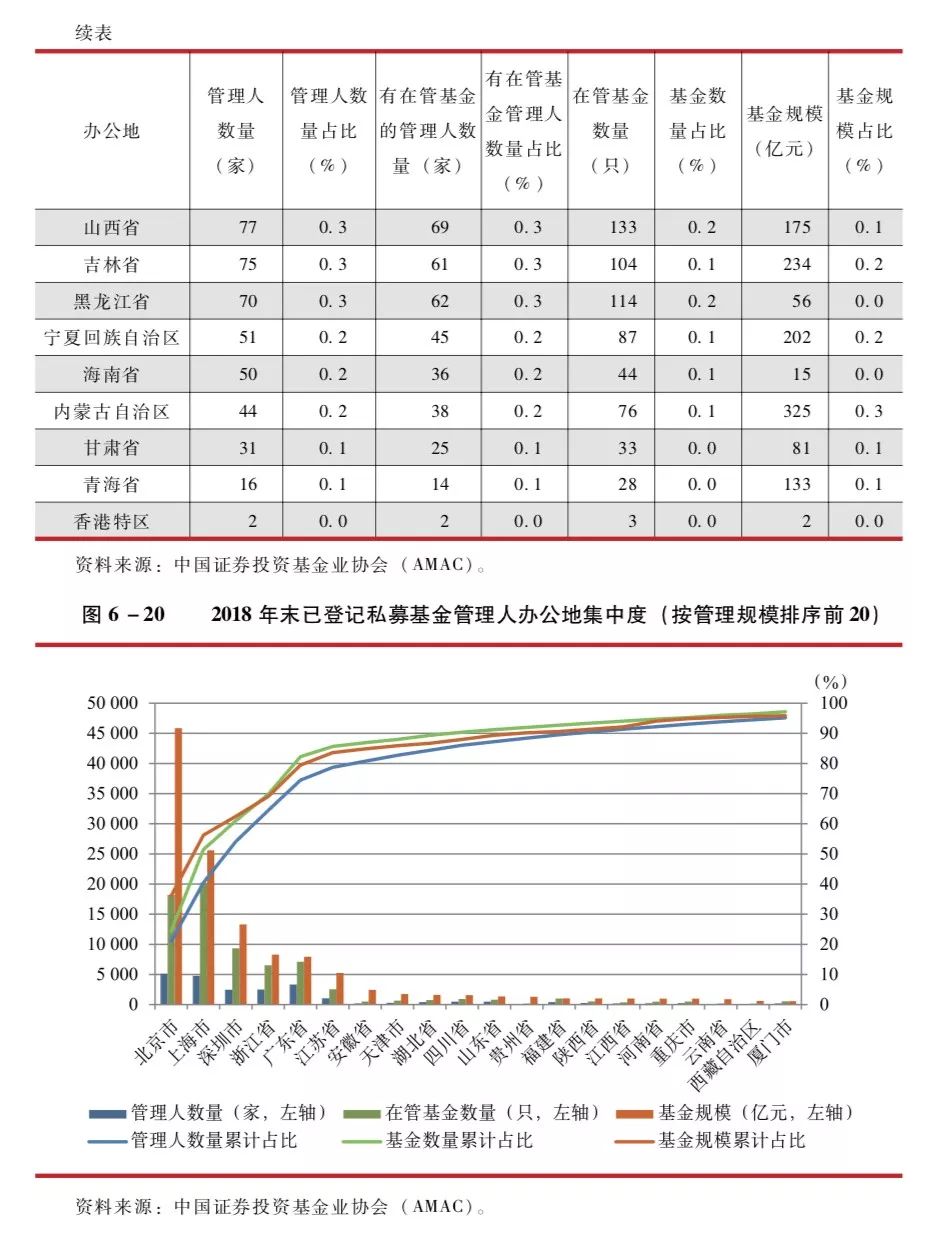 私募基金管理人注册地近80%分布在北上广深江苏等7地