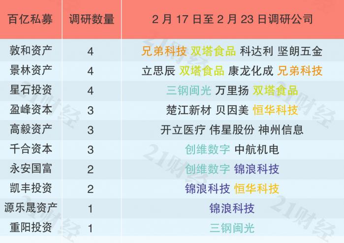 机会！机构复工调研忙，百亿明星私募盯上这些公司