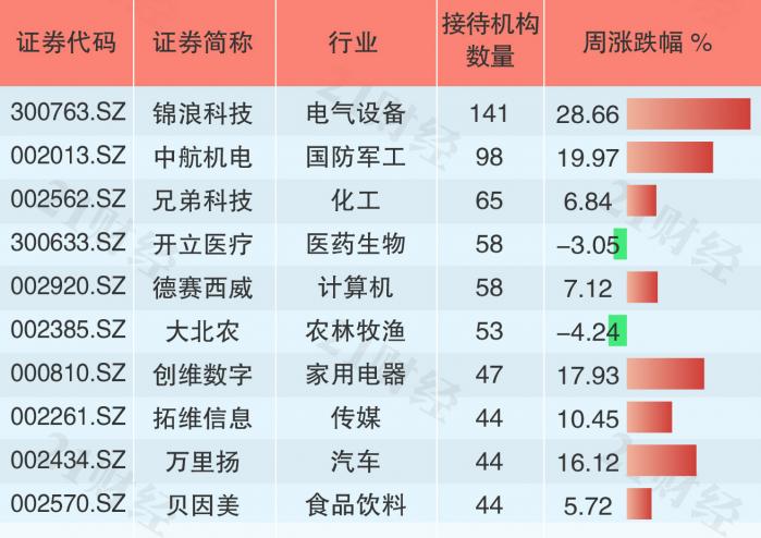 机会！机构复工调研忙，百亿明星私募盯上这些公司