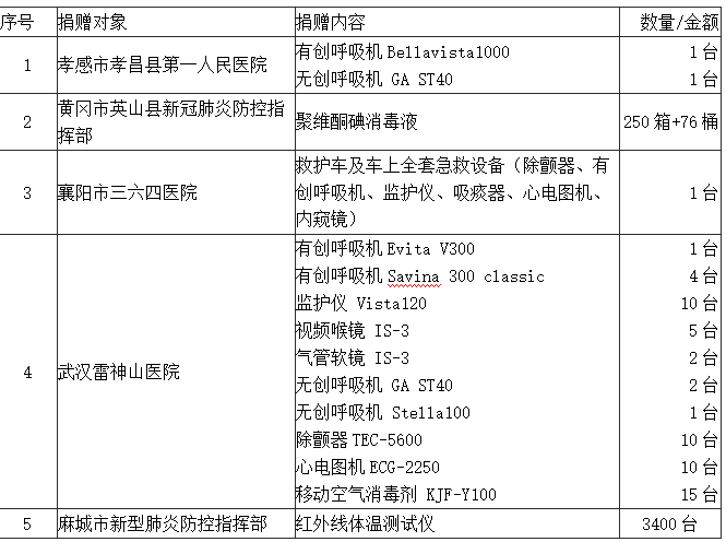 “抗击新型肺炎慈善信托”累计投放近1500万元