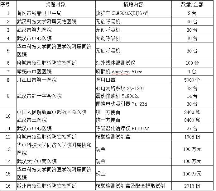 “抗击新型肺炎慈善信托”累计投放近1500万元