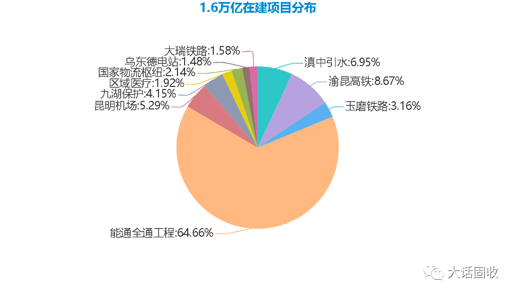 基建活水又来了？云南推出3.6万亿投资计划