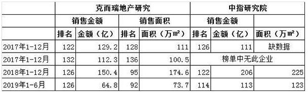 知名房企资金断裂？220亿信托违约 中迪广场或停工