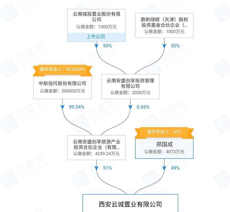 云南城投股权转让里的信托魅影