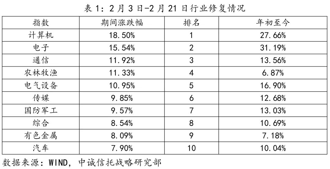 中诚研究：疫情对信托公司资本市场配置的影响