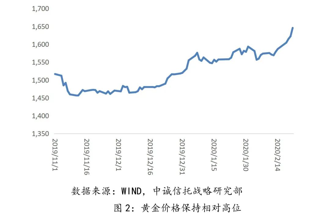 中诚研究：疫情对信托公司资本市场配置的影响