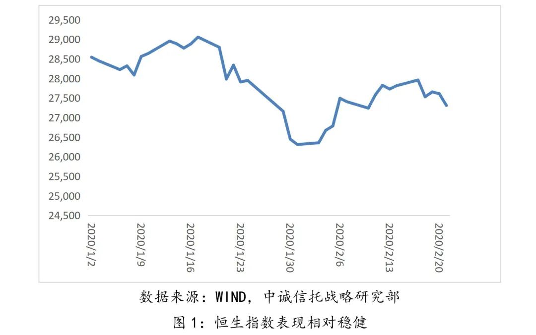 中诚研究：疫情对信托公司资本市场配置的影响