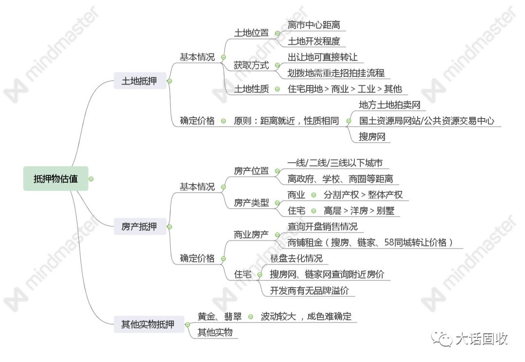 手把手投资攻略：怎么给抵押物估值“挤水分”？