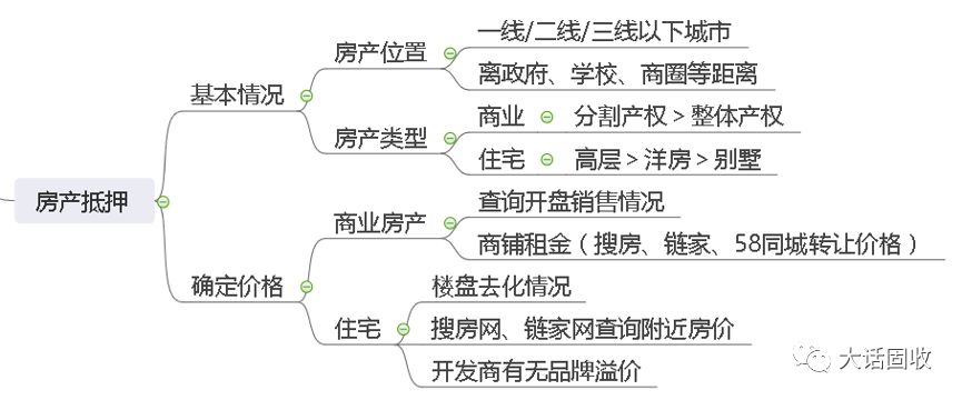 手把手投资攻略：怎么给抵押物估值“挤水分”？