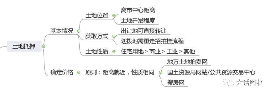 手把手投资攻略：怎么给抵押物估值“挤水分”？