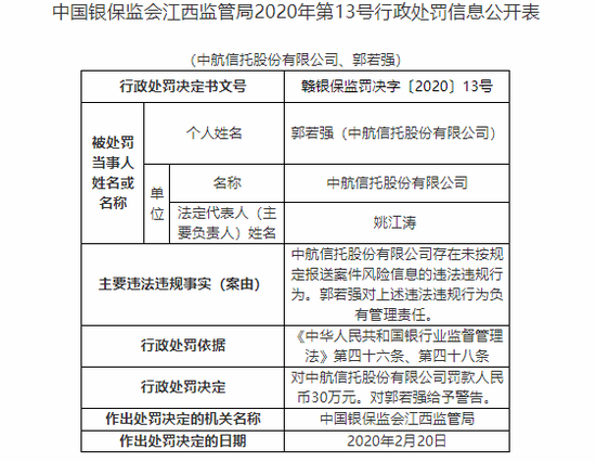 中航信托被罚30万:未按规定报送案件风险信息