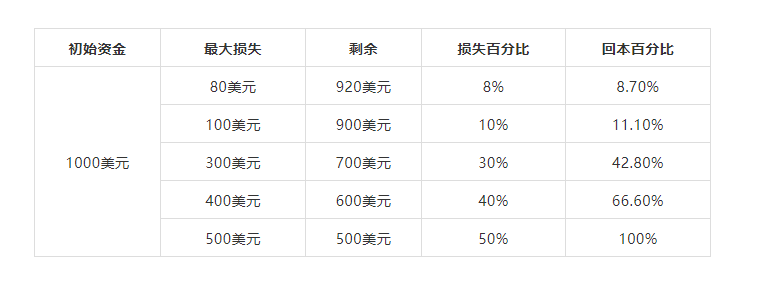 杰西·利弗莫尔告诉你：这张表 应该是做交易的第一课