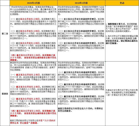 VC&PE十万亿管理规模喜迎减持新规 占据私募七成江山