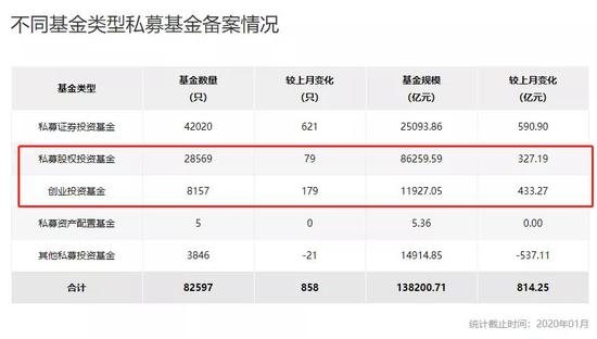 VC&PE十万亿管理规模喜迎减持新规 占据私募七成江山