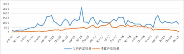 年内仅用两个月2300只私募产品备案 同比增178%