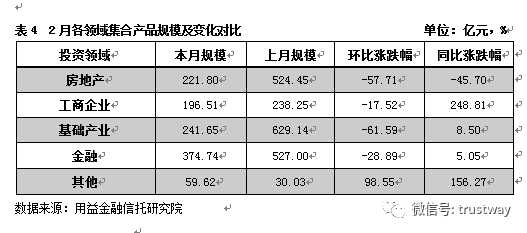 疫情致信托产品募资分化！房地产信托暴跌近五成