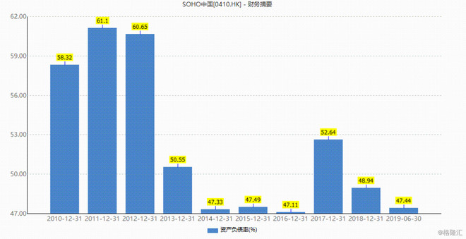 私募大王或全盘收购SOHO中国 暴涨37%停牌背后是业绩乏力?