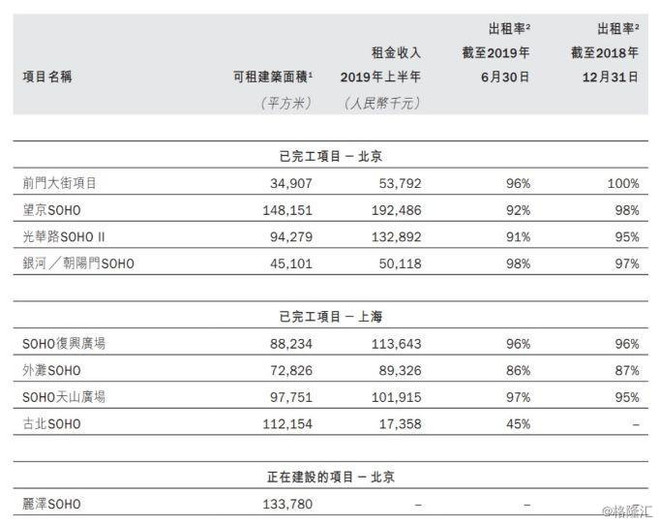 私募大王或全盘收购SOHO中国 暴涨37%停牌背后是业绩乏力?