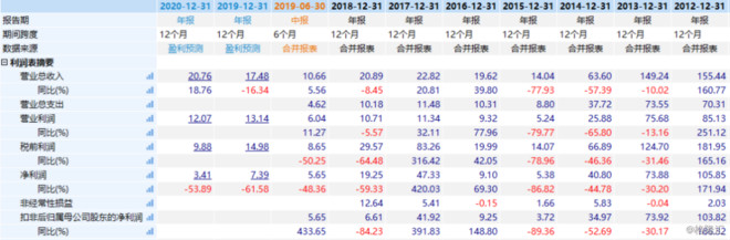 私募大王或全盘收购SOHO中国 暴涨37%停牌背后是业绩乏力?