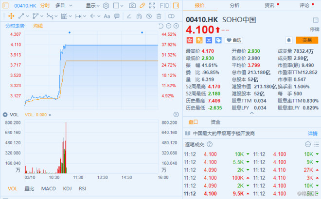 私募大王或全盘收购SOHO中国 暴涨37%停牌背后是业绩乏力?