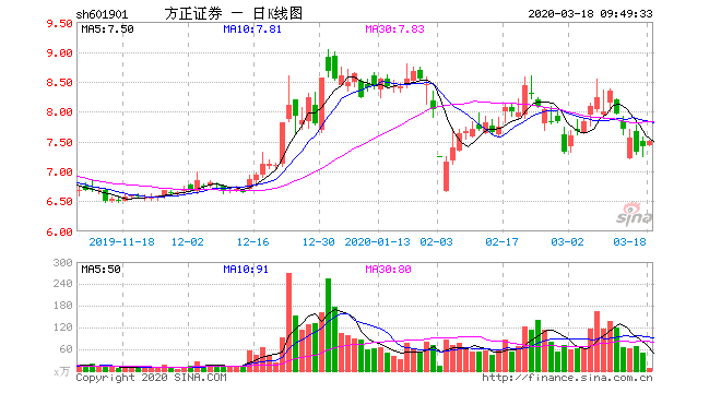 2.3亿信托资金莫名贷给控股股东 方正证券被爹坑了?