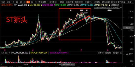 “最牛”私募老鼠仓：押中5只牛股 借款几千万加杠杆