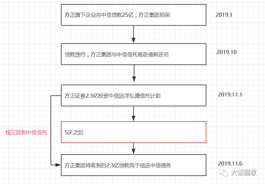 方正中信罗生门：消失的2.3亿