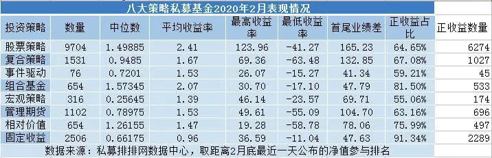 近7成私募2月实现正收益！但斌:最难的事是在正确方向上坚持