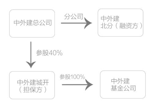 多期产品违约、涉嫌财务造假 揭秘国资背景外建私募