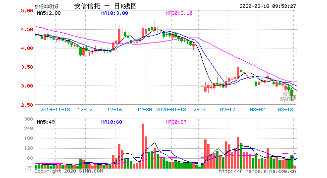 安信信托再添22.7亿诉讼 浙商银行、长城资产齐讨债