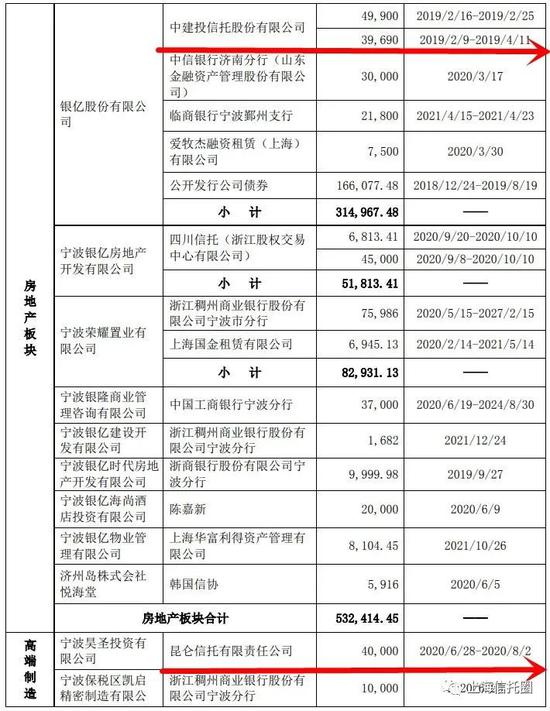 ST银亿有息负债余额100.98亿，涉及中建投、昆仑信托