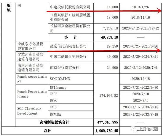 ST银亿有息负债余额100.98亿，涉及中建投、昆仑信托