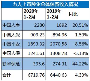 A股五大上市险企前2月保费收入6719.76亿 同比增长4.3%