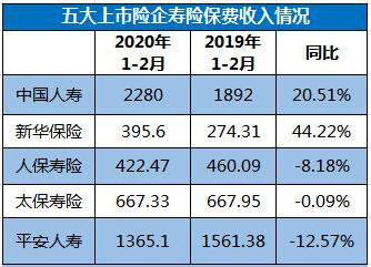 A股五大上市险企前2月保费收入6719.76亿 同比增长4.3%