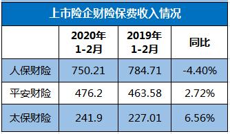 A股五大上市险企前2月保费收入6719.76亿 同比增长4.3%