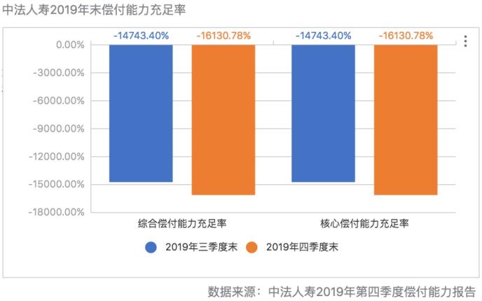 中法人寿向大股东“借钱度日” 偿付能力充足率降至-16131%