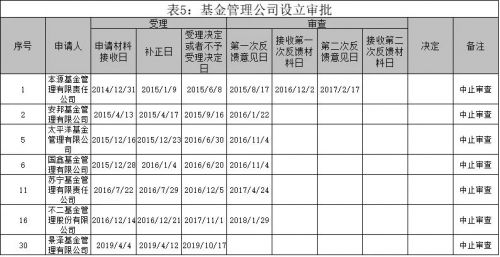 突发！又有拟设立基金公司中止审查，累计已达7家！发生了什么？