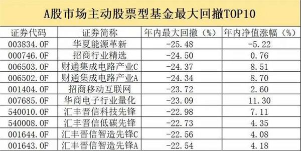 外围市场搅局 公募业绩排名与回撤哪个更重要？抄底时机是否来临？