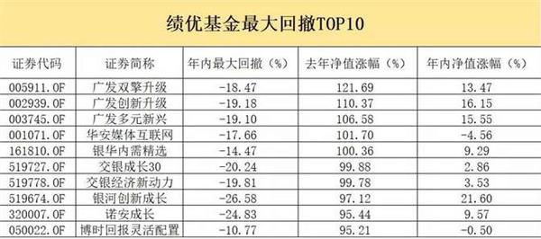 外围市场搅局 公募业绩排名与回撤哪个更重要？抄底时机是否来临？