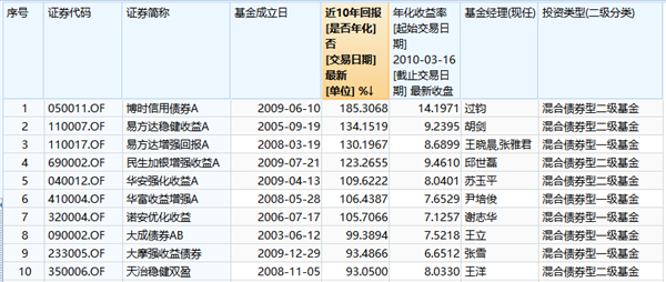 多国进入技术性熊市，牛熊如何穿越？10年长跑谁最强 新基金榜单