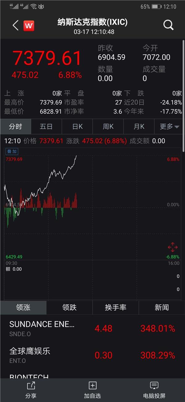 美股绝地大反攻：道指暴涨1000点！公私募大佬齐“抄底”A股