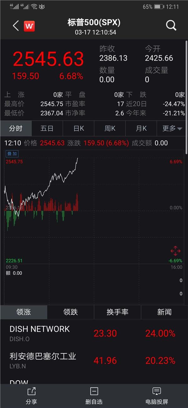 美股绝地大反攻：道指暴涨1000点！公私募大佬齐“抄底”A股