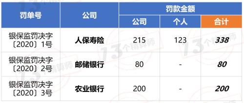 银保监会连开三张罚单金额高达618万 人保寿险一家牵连邮储银行和农行