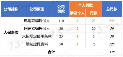 银保监会连开三张罚单金额高达618万 人保寿险一家牵连邮储银行和农行