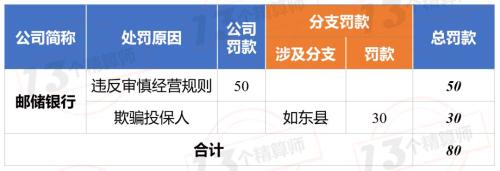 银保监会连开三张罚单金额高达618万 人保寿险一家牵连邮储银行和农行