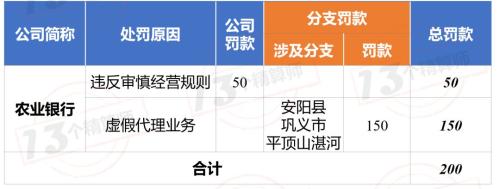 银保监会连开三张罚单金额高达618万 人保寿险一家牵连邮储银行和农行