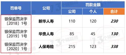 银保监会连开三张罚单金额高达618万 人保寿险一家牵连邮储银行和农行