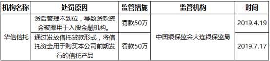 华信信托：屋漏偏逢连阴雨 451.7万资产遭法院冻结