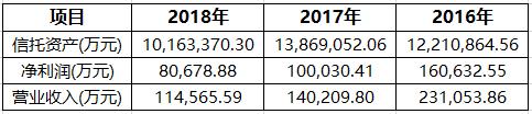 华信信托：屋漏偏逢连阴雨 451.7万资产遭法院冻结