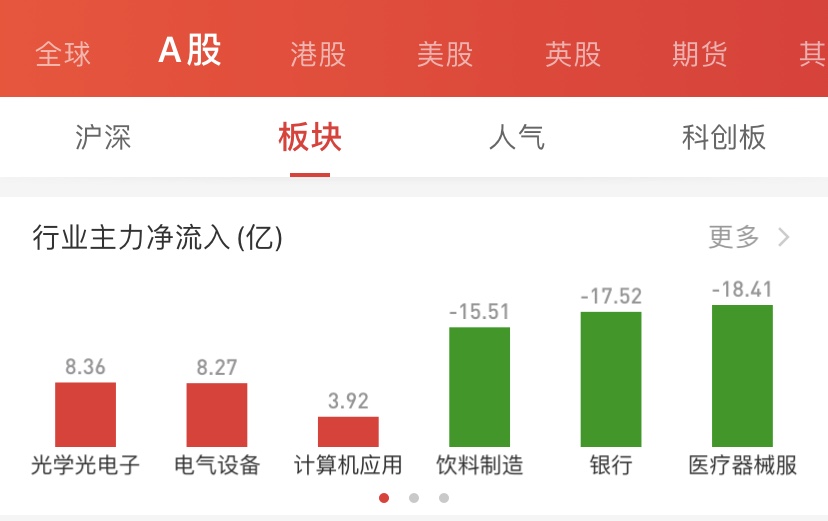 盈利增长20%！疫情突袭A股探底，这个板块却凸显“避风港”优势！